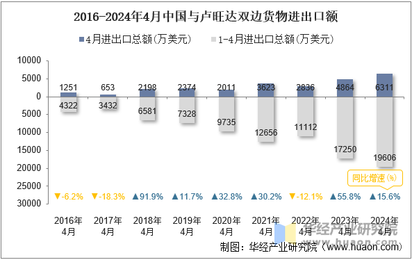 2016-2024年4月中国与卢旺达双边货物进出口额