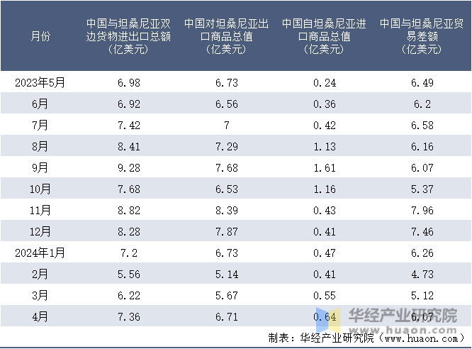 2023-2024年4月中国与坦桑尼亚双边货物进出口额月度统计表
