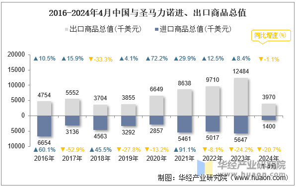 2016-2024年4月中国与圣马力诺进、出口商品总值
