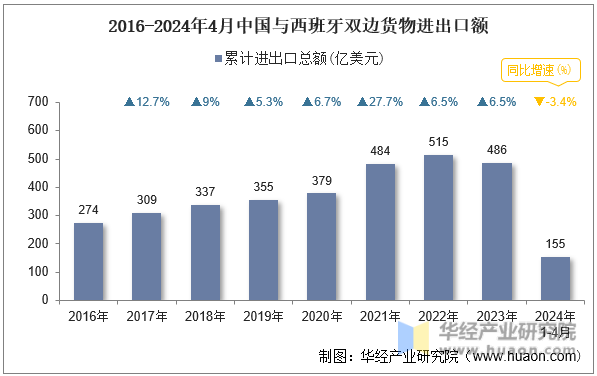 2016-2024年4月中国与西班牙双边货物进出口额
