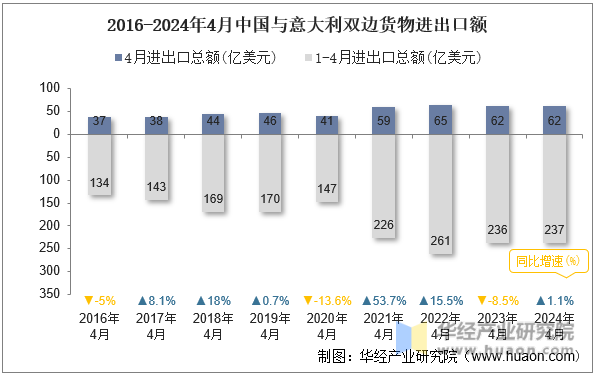2016-2024年4月中国与意大利双边货物进出口额
