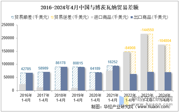 2016-2024年4月中国与博茨瓦纳贸易差额