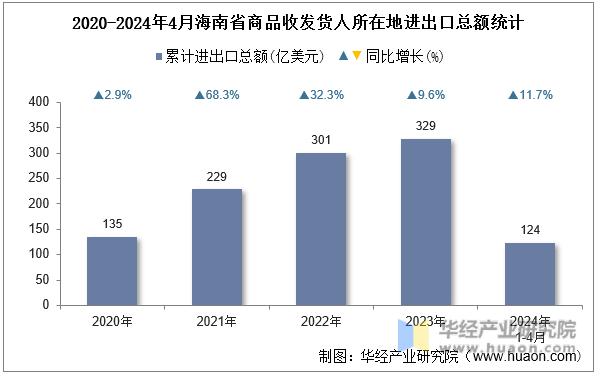 2020-2024年4月海南省商品收发货人所在地进出口总额统计