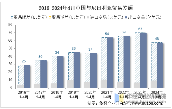 2016-2024年4月中国与尼日利亚贸易差额