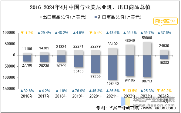 2016-2024年4月中国与亚美尼亚进、出口商品总值