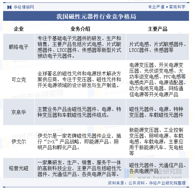 我国磁性元器件行业竞争格局