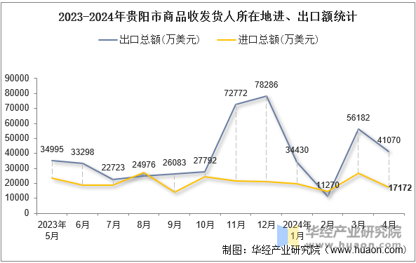 2023-2024年贵阳市商品收发货人所在地进、出口额统计