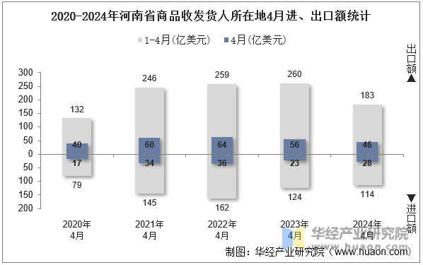 2020-2024年河南省商品收发货人所在地4月进、出口额统计