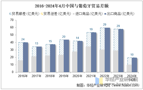 2016-2024年4月中国与葡萄牙贸易差额
