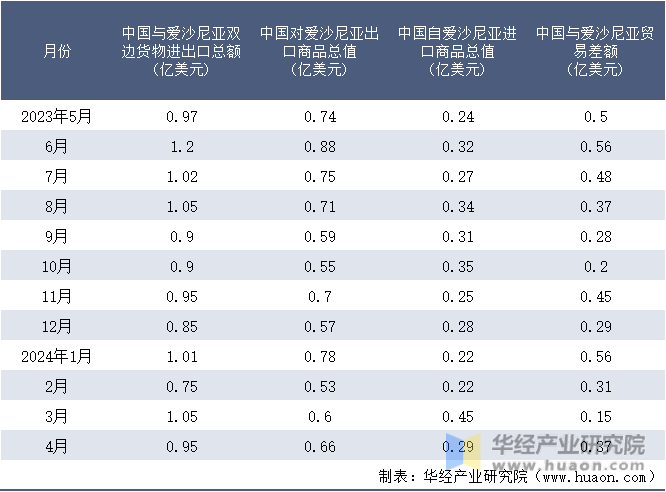 2023-2024年4月中国与爱沙尼亚双边货物进出口额月度统计表