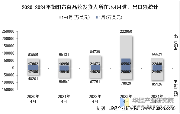 2020-2024年衡阳市商品收发货人所在地4月进、出口额统计