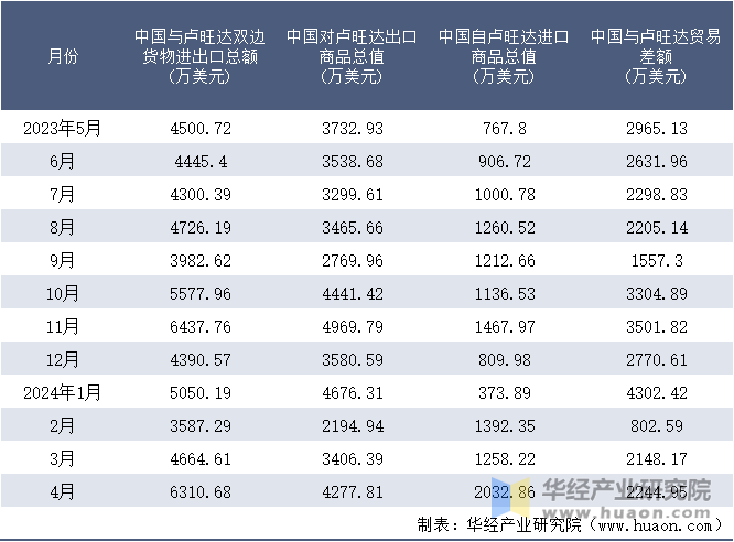 2023-2024年4月中国与卢旺达双边货物进出口额月度统计表