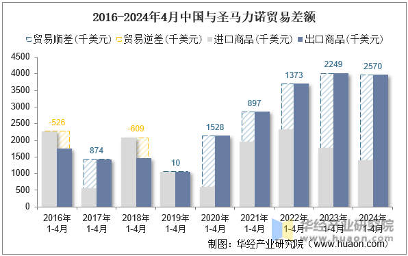 2016-2024年4月中国与圣马力诺贸易差额
