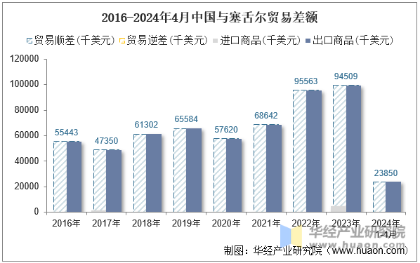 2016-2024年4月中国与塞舌尔贸易差额