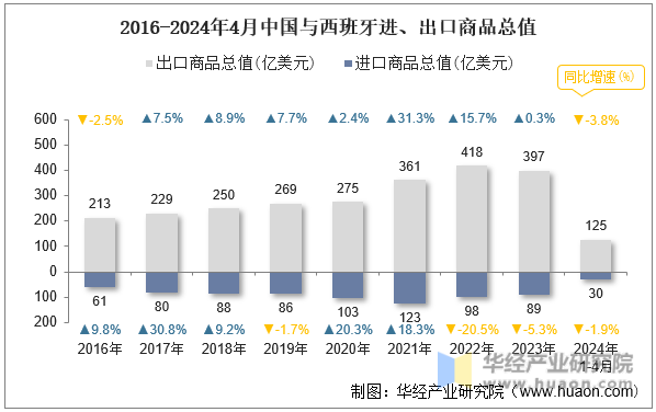 2016-2024年4月中国与西班牙进、出口商品总值