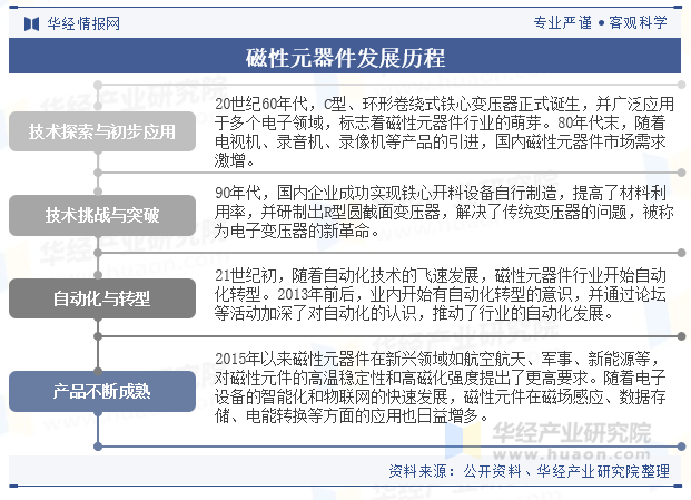 磁性元器件发展历程