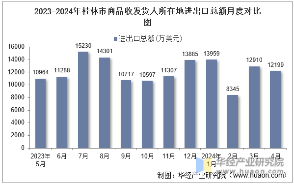 2023-2024年桂林市商品收发货人所在地进出口总额月度对比图