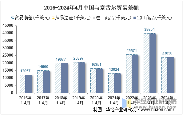 2016-2024年4月中国与塞舌尔贸易差额