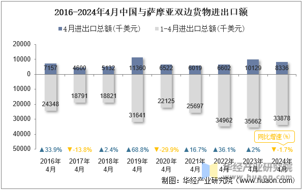 2016-2024年4月中国与萨摩亚双边货物进出口额