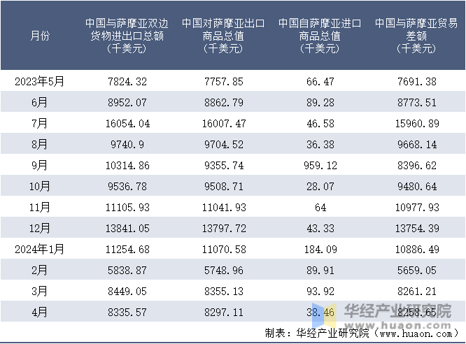 2023-2024年4月中国与萨摩亚双边货物进出口额月度统计表