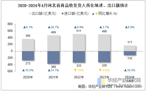 2020-2024年4月河北省商品收发货人所在地进、出口额统计