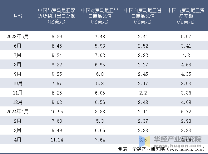 2023-2024年4月中国与罗马尼亚双边货物进出口额月度统计表