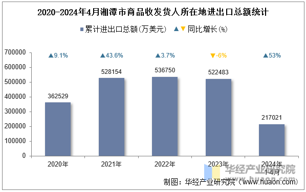 2020-2024年4月湘潭市商品收发货人所在地进出口总额统计