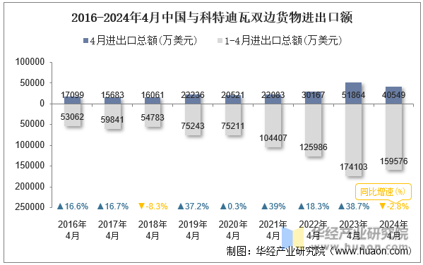 2016-2024年4月中国与科特迪瓦双边货物进出口额
