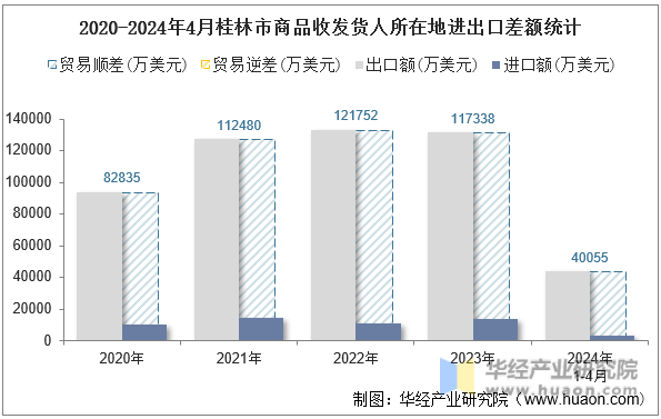 2020-2024年4月桂林市商品收发货人所在地进出口差额统计