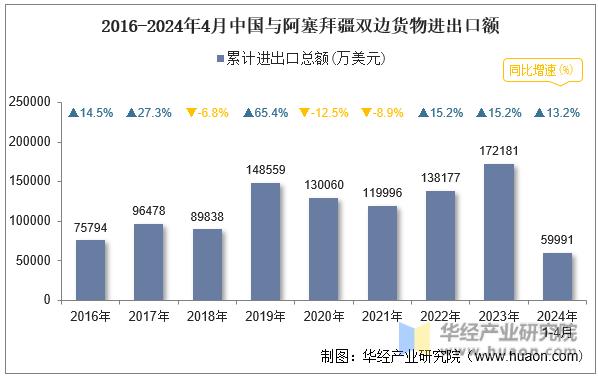 2016-2024年4月中国与阿塞拜疆双边货物进出口额