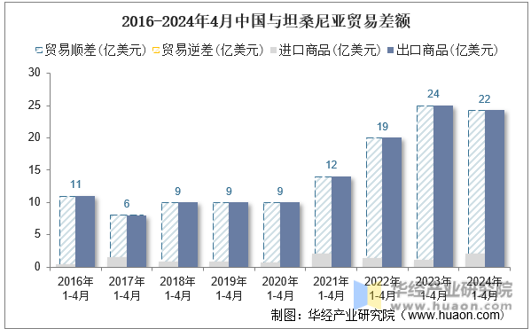 2016-2024年4月中国与坦桑尼亚贸易差额