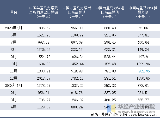 2023-2024年4月中国与圣马力诺双边货物进出口额月度统计表