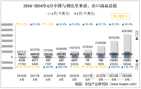 2016-2024年4月中国与利比里亚进、出口商品总值