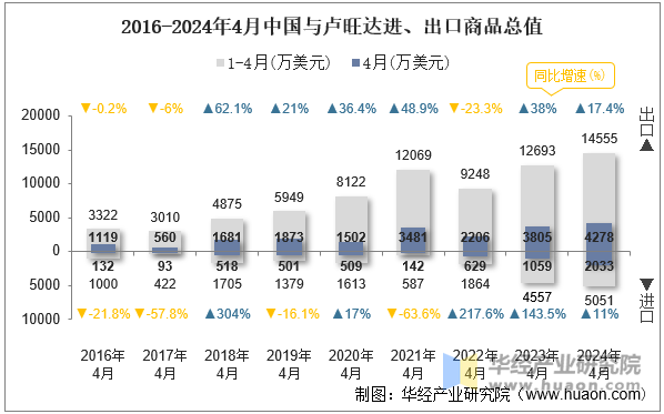 2016-2024年4月中国与卢旺达进、出口商品总值