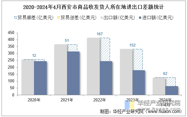 2020-2024年4月西安市商品收发货人所在地进出口差额统计