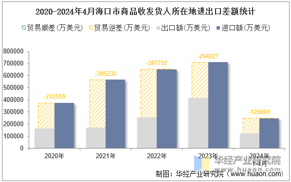 2020-2024年4月海口市商品收发货人所在地进出口差额统计