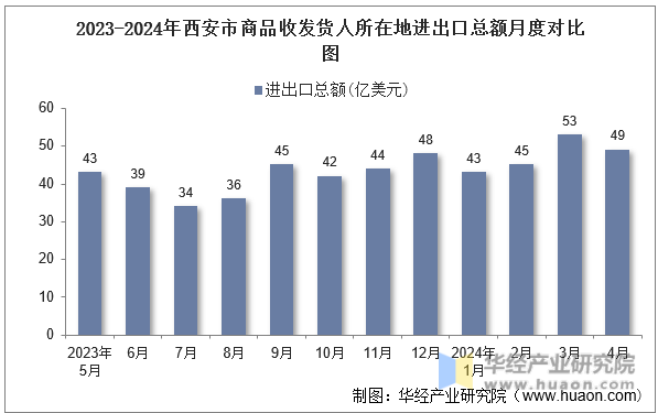 2023-2024年西安市商品收发货人所在地进出口总额月度对比图