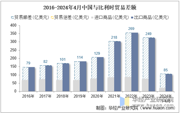 2016-2024年4月中国与比利时贸易差额