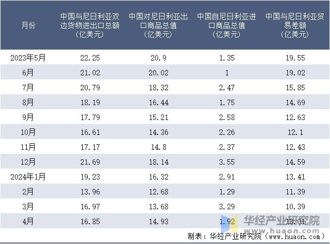 2023-2024年4月中国与尼日利亚双边货物进出口额月度统计表