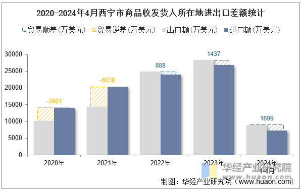 2020-2024年4月西宁市商品收发货人所在地进出口差额统计