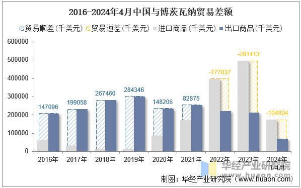 2016-2024年4月中国与博茨瓦纳贸易差额