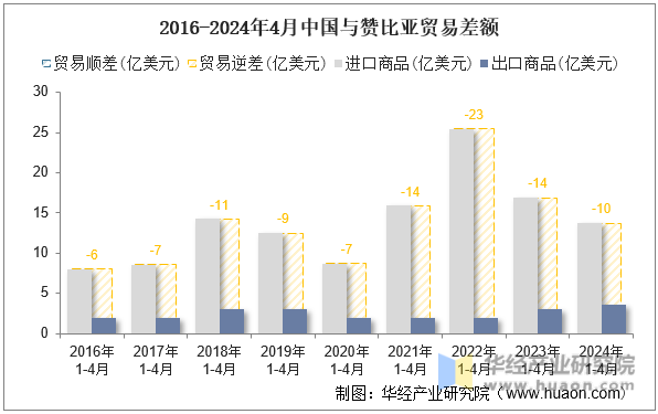 2016-2024年4月中国与赞比亚贸易差额