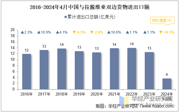 2016-2024年4月中国与拉脱维亚双边货物进出口额