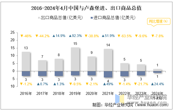 2016-2024年4月中国与卢森堡进、出口商品总值