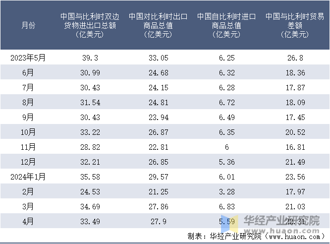 2023-2024年4月中国与比利时双边货物进出口额月度统计表