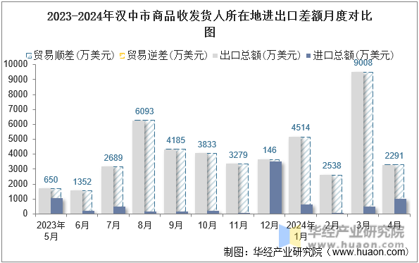 2023-2024年汉中市商品收发货人所在地进出口差额月度对比图