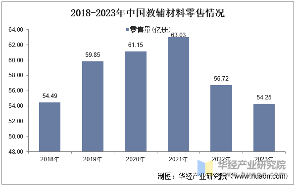 2018-2023年中国教辅材料零售情况