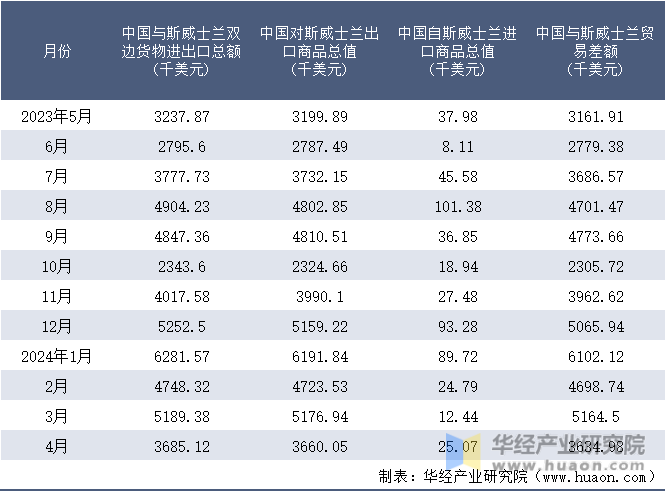 2023-2024年4月中国与斯威士兰双边货物进出口额月度统计表