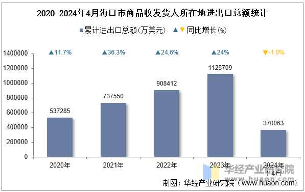 2020-2024年4月海口市商品收发货人所在地进出口总额统计