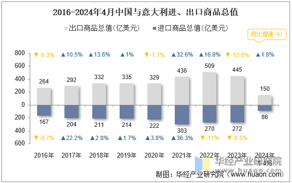 2016-2024年4月中国与意大利进、出口商品总值